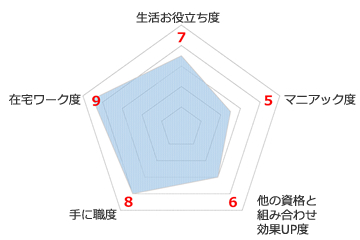 アロマコーディネーターライセンス
