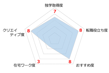 Java™プログラミング能力認定試験