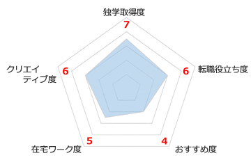 LPIC（Linux技術者認定試験）