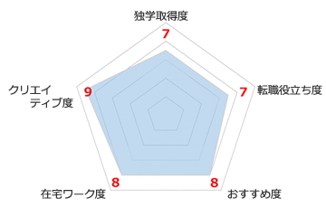 Webクリエイター能力認定試験とは
