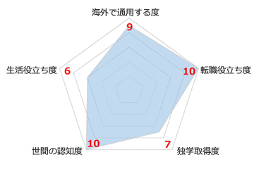 TOEIC
